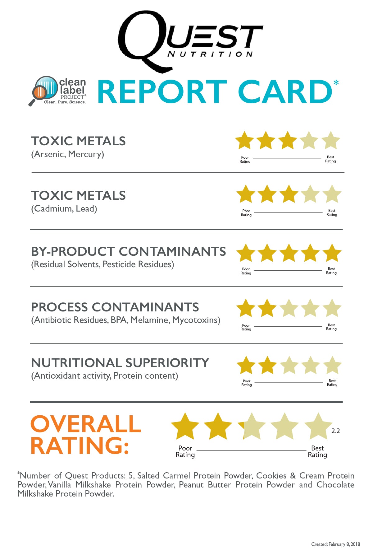 Heavy Metals, Toxins, and Contaminants Found In Quest Nutrition