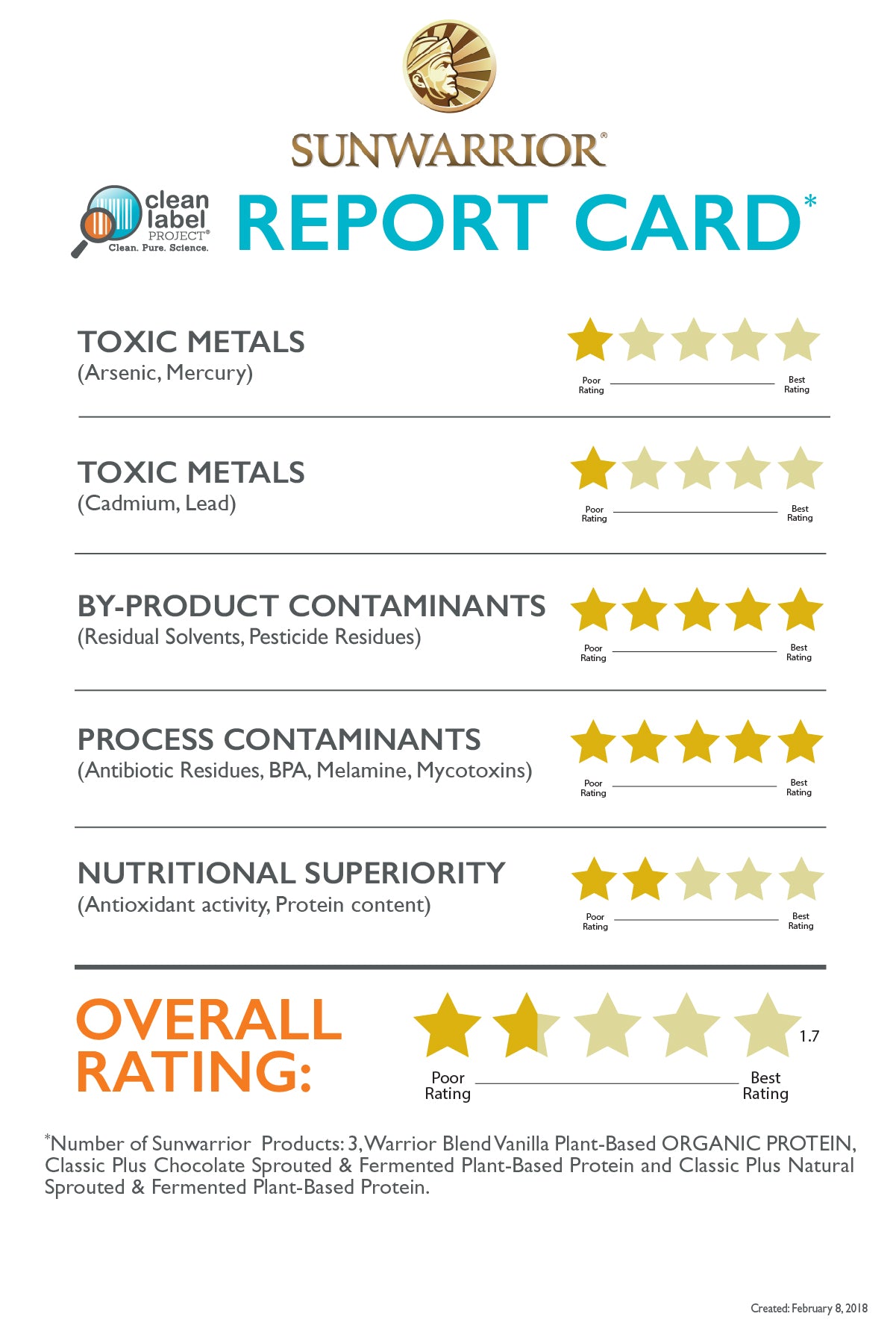 Heavy Metals, Toxins, and Contaminants Found In SUNWARRIOR