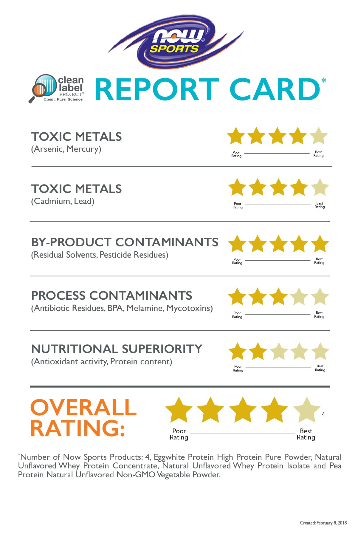 Heavy Metals, Toxins, and Contaminants Found In Now Nutrition