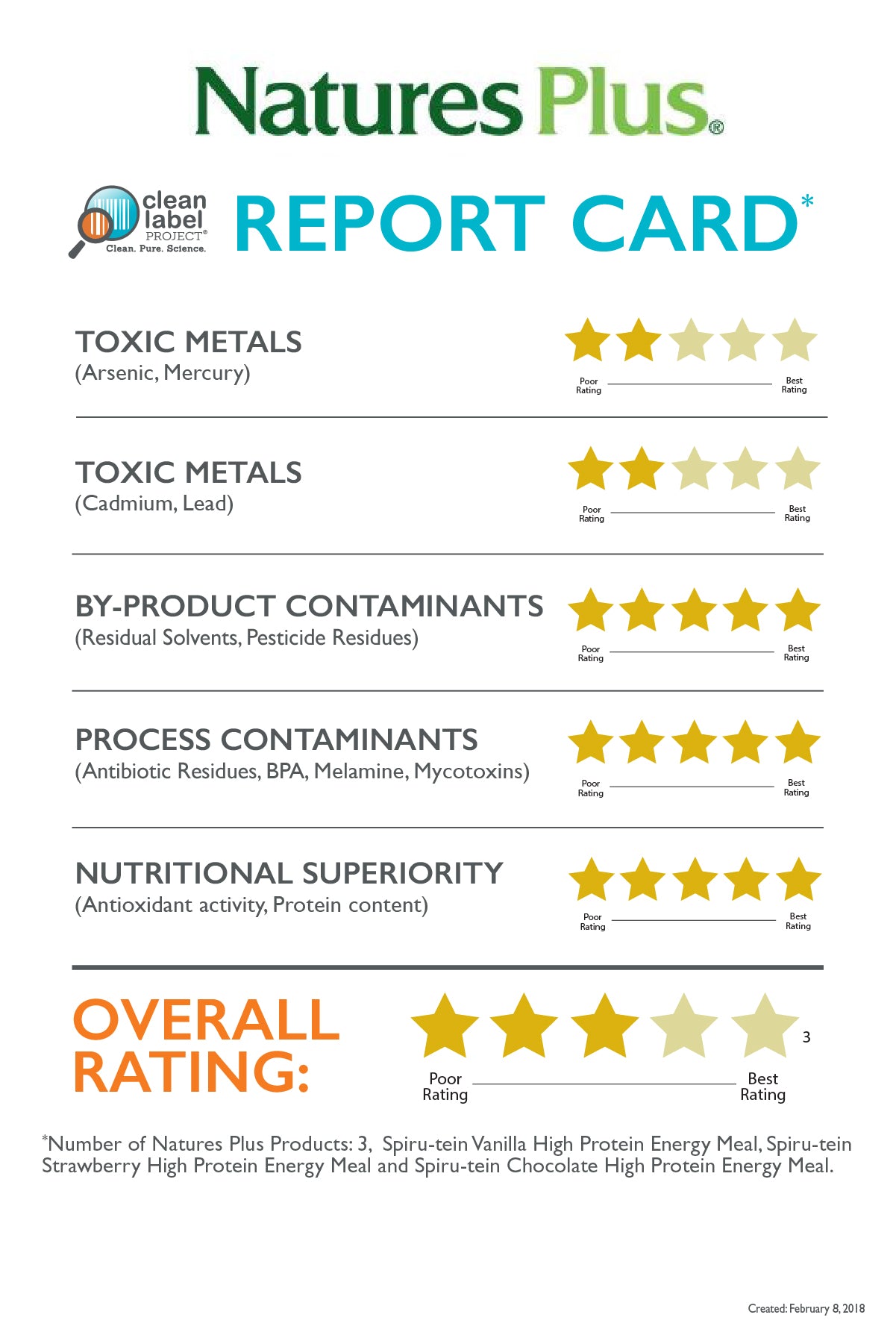 Heavy Metals, Toxins, and Contaminants Found In Natures Plus