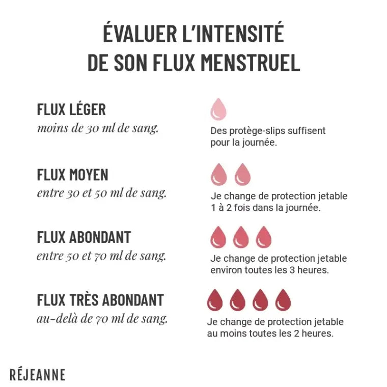 combien de culottes menstruelles