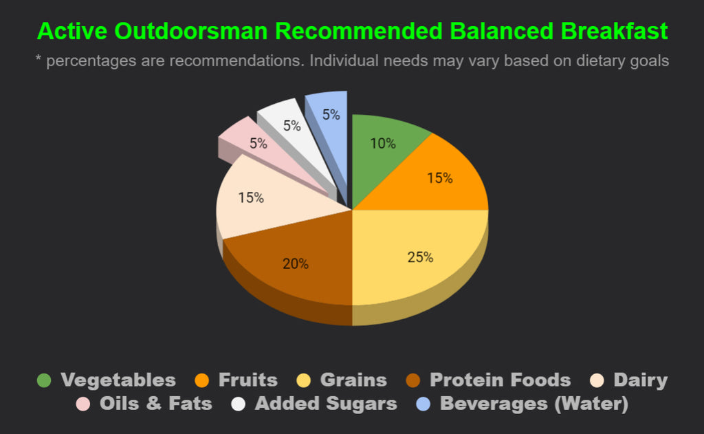 A pie chart illustrating the recommended percentages of a balanced breakfast for an active outdoorsman