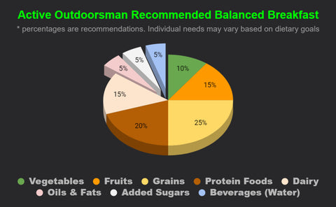 image of a 3D pie chart with a breakdown of recommended percentages of consumption of foods from various food groups