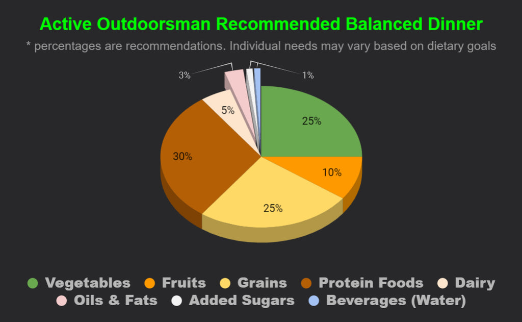 A pie chart illustrating the recommended percentages of a balanced dinner for an active outdoorsman