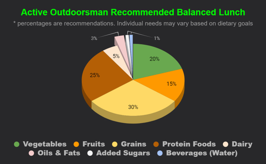 A pie chart illustrating the recommended percentages of a balanced lunch for an active outdoorsman