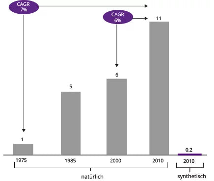 Preis eines 1-Karat-Saphirs, in tausend USD