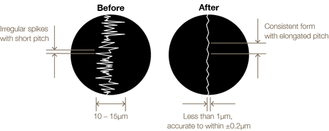 Precision Redefined: Starting at 0.1 Microns