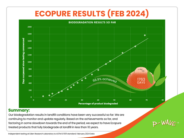 P-Wave EcoPure Graph