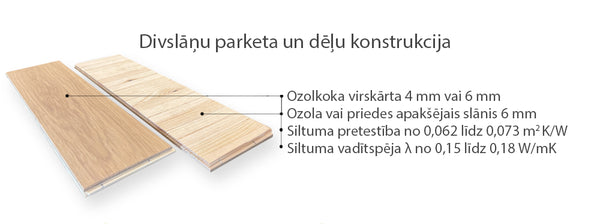 Ozola virskārta termiski uzlīmēta uz pamatnes no šķērsvirzienā sastiprinātiem priedes vai ozola dēlīšiem. Pieejamais biezums šādai konstrukcijai ir 11 mm un 13 mm. - 4 mm ozola virskārta + 6 mm priedes apakšējais slānis =Siltuma pretestība ir 0,073 [m² K/W], siltuma vadītspēja λ=0,15 [W/mK]