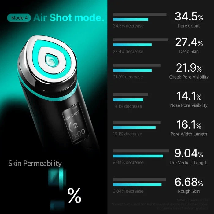 A skincare device in 'Air Shot mode' with effectiveness statistics for reducing various skin issues.