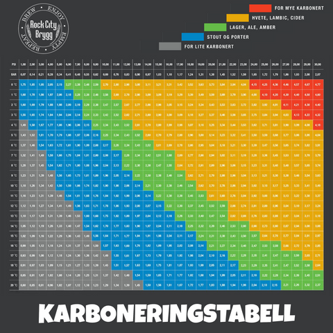 Karboneringstabell