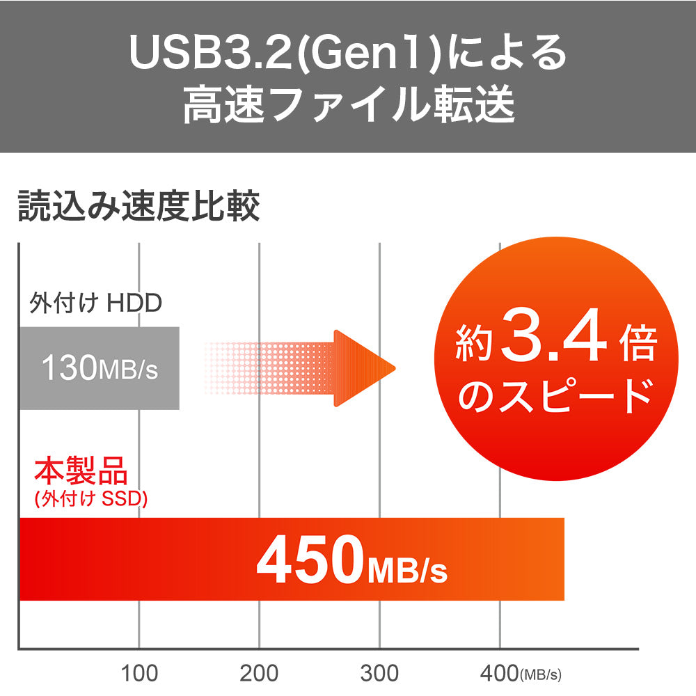 USB3.2(Gen1)による高速ファイル転送読込み速度比較