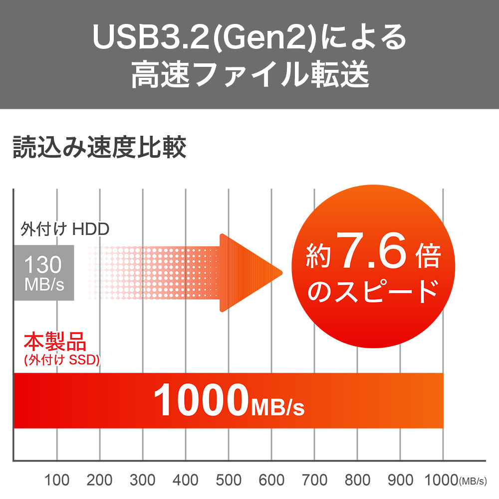USB3.2(Gen1)による高速ファイル転送読込み速度比較