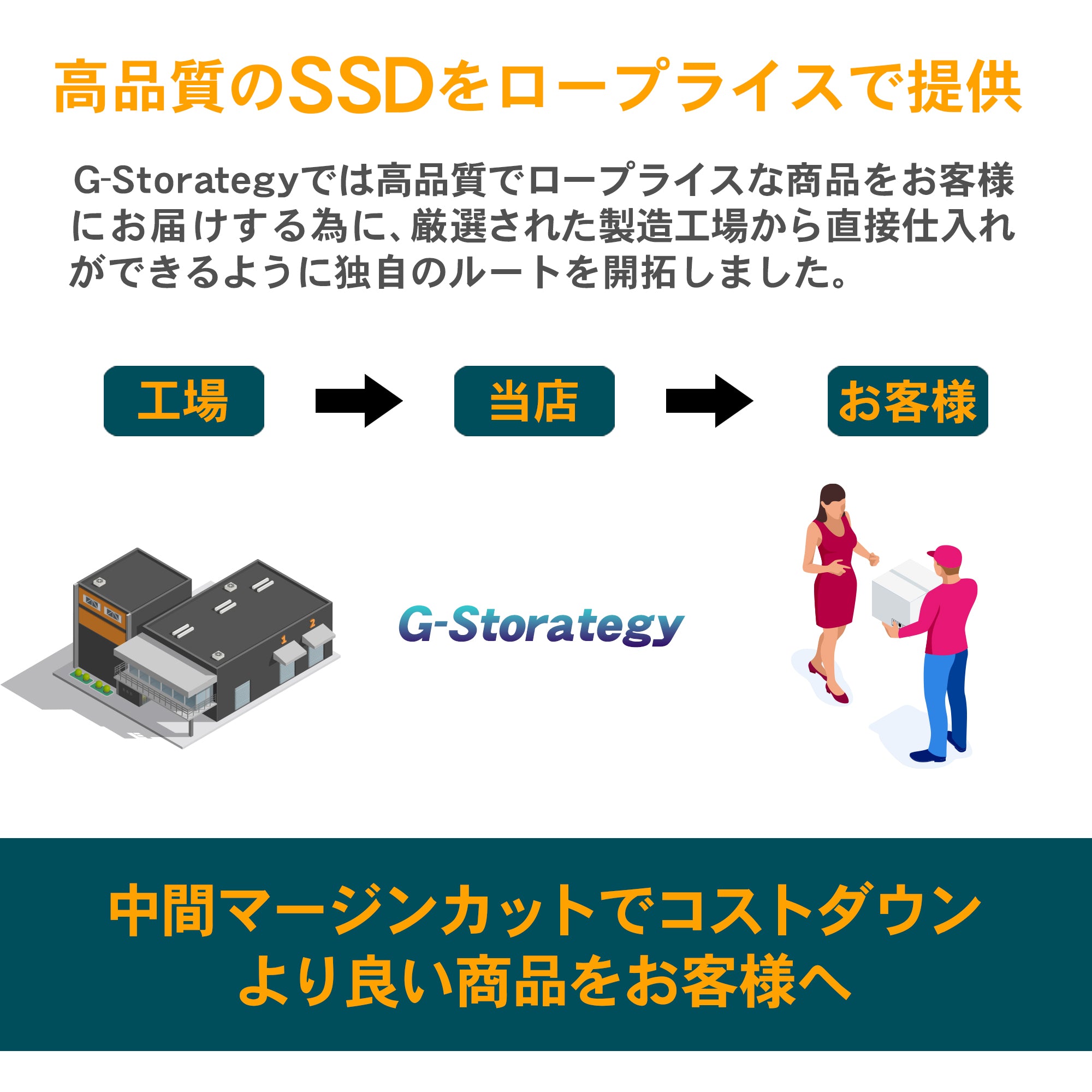 高品質のSSDをロープライスで提供