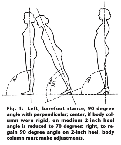 Shoe heels alter posture and can create pain and discomfort over time