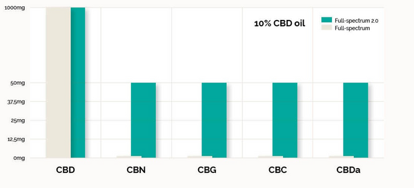 Comparatif du full spectrum dans les huiles CBD