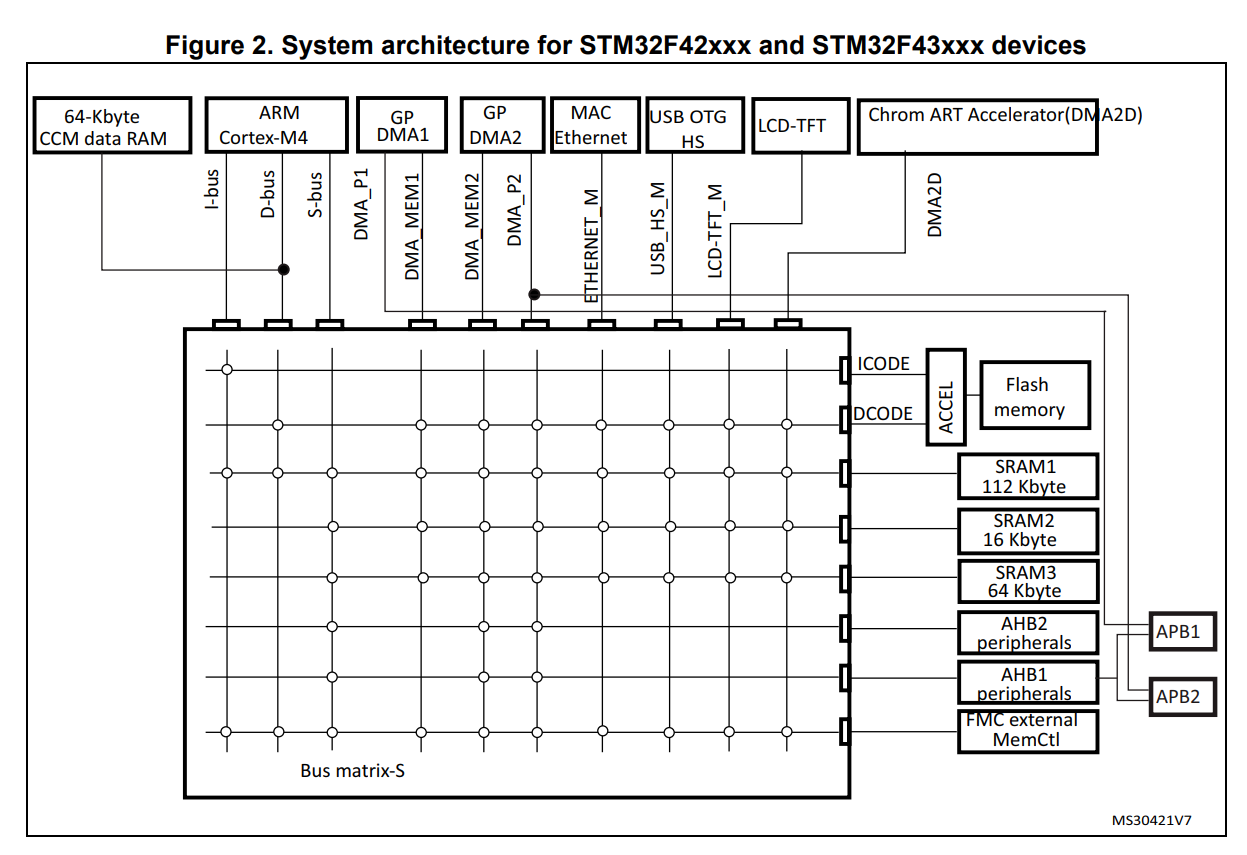 STM32F427 System Bus