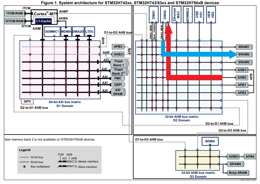 DCMI to Line Buffer