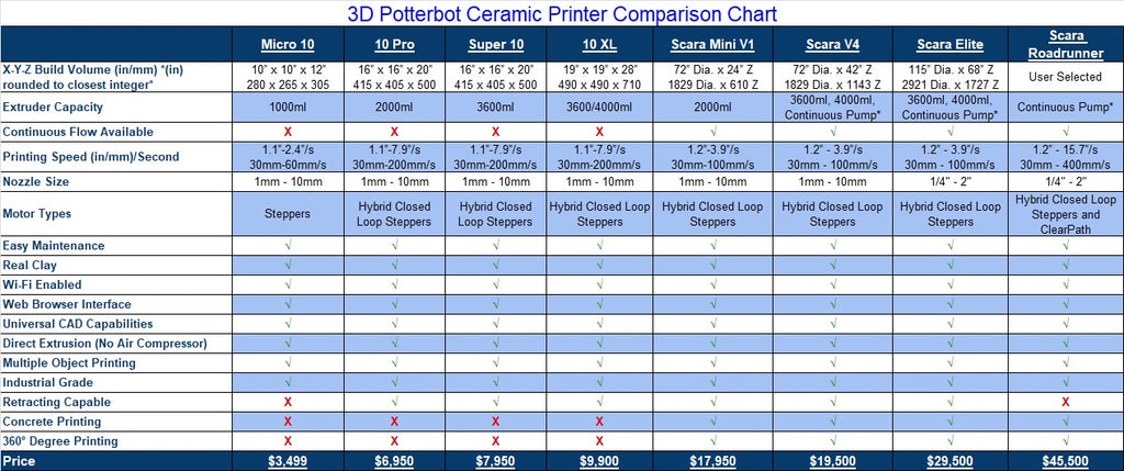 The 3D Potterbot Ceramic Printer Comparison Chart