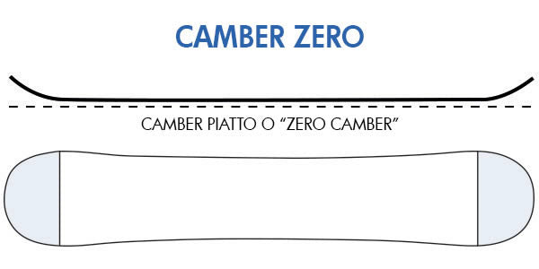 Tavola snowboard: illustrazione di un camber piatto o zero camber
