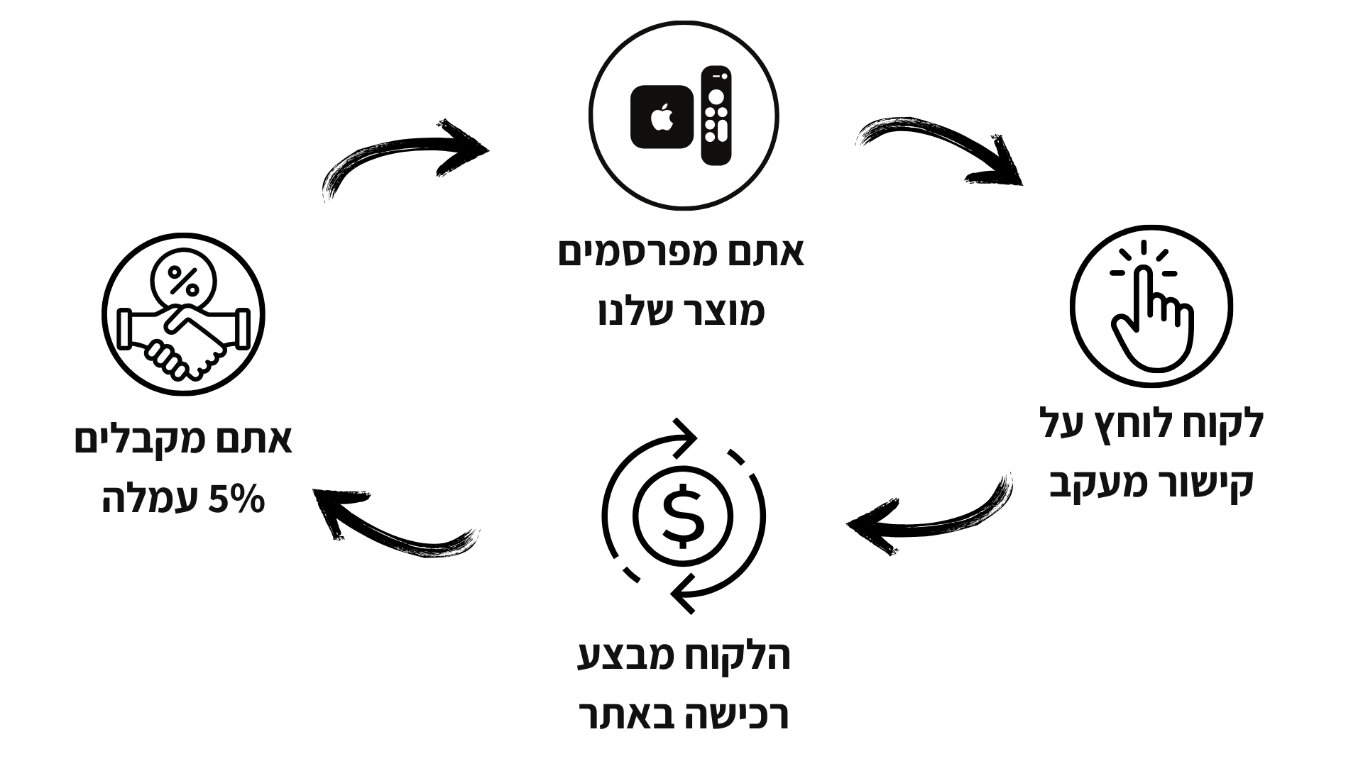 איך זה עובד