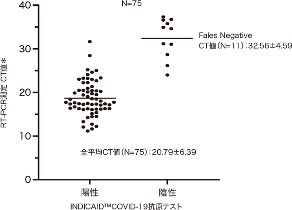 RT-PCR陽性検体のCT値とINDICAID™ COVID-19抗原テスト測定結果の図