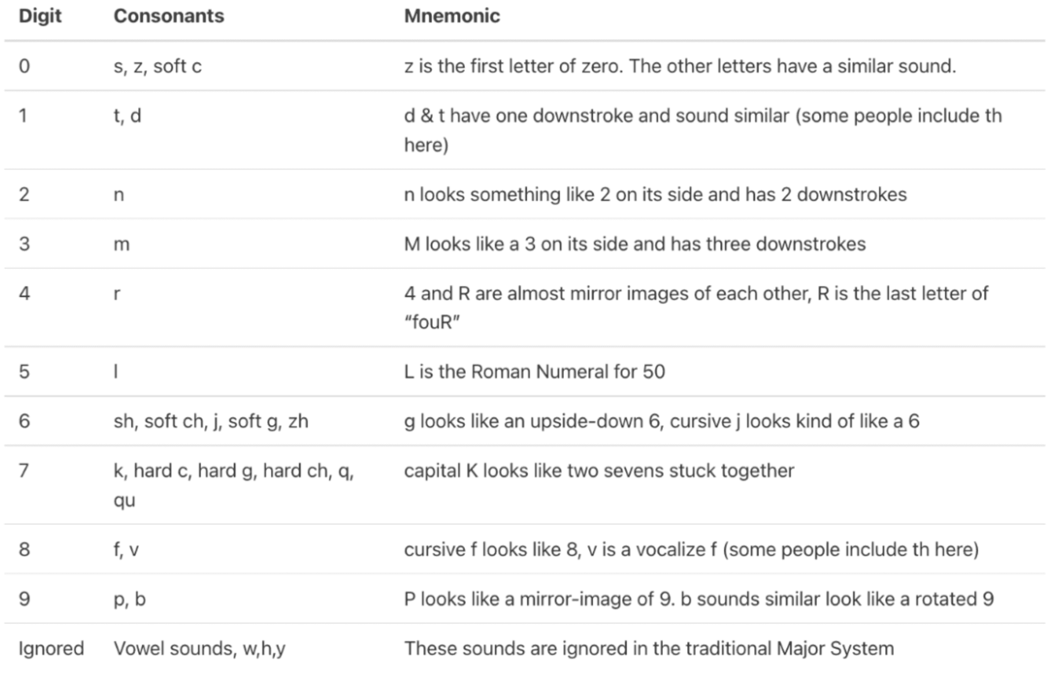 mnemonic table for coding numbers