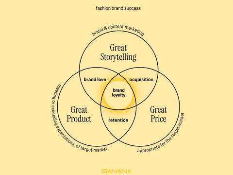 venn diagram to fashion business success