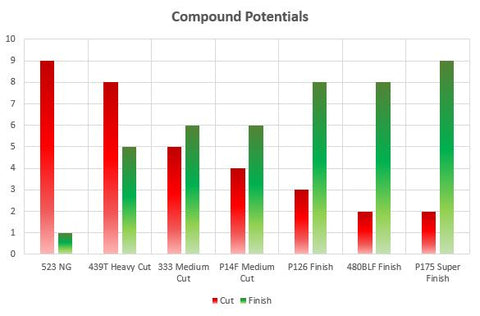 Standard Menzerna Aluminum & Stainless Compounds - Internal Cut & Gloss Ratings