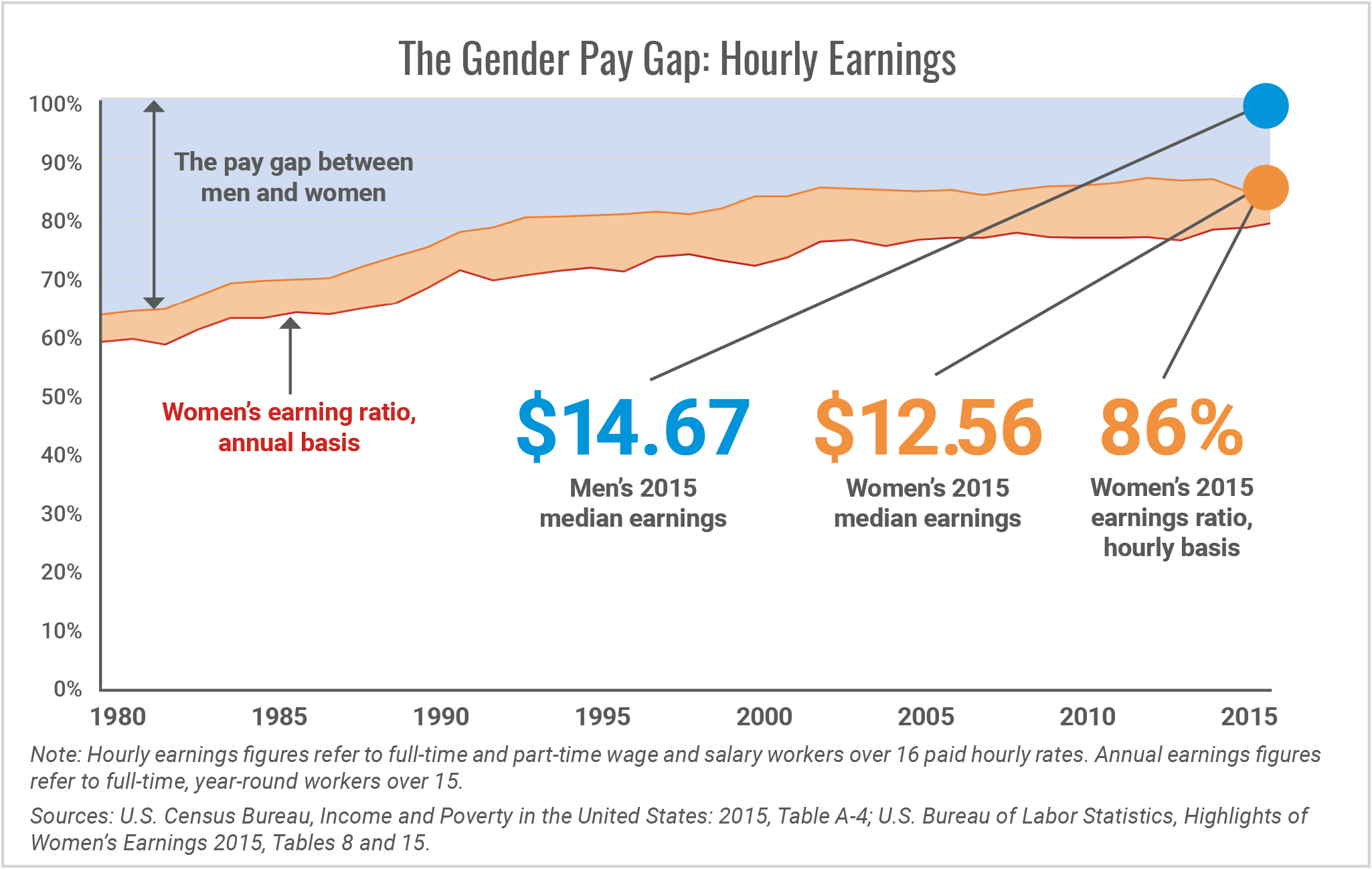 Gender Pay Gap by Year