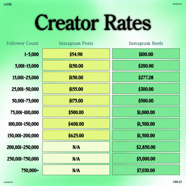 Later creator rates grid