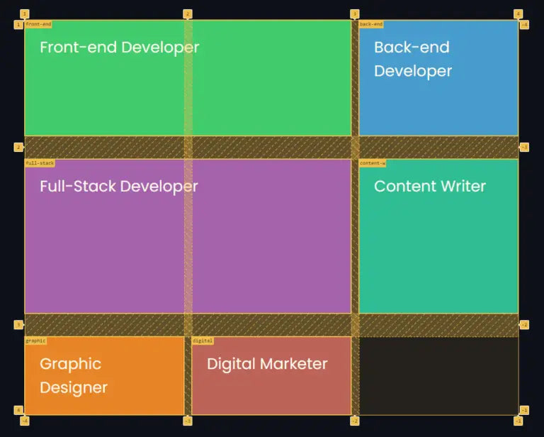 dot code grid template areas