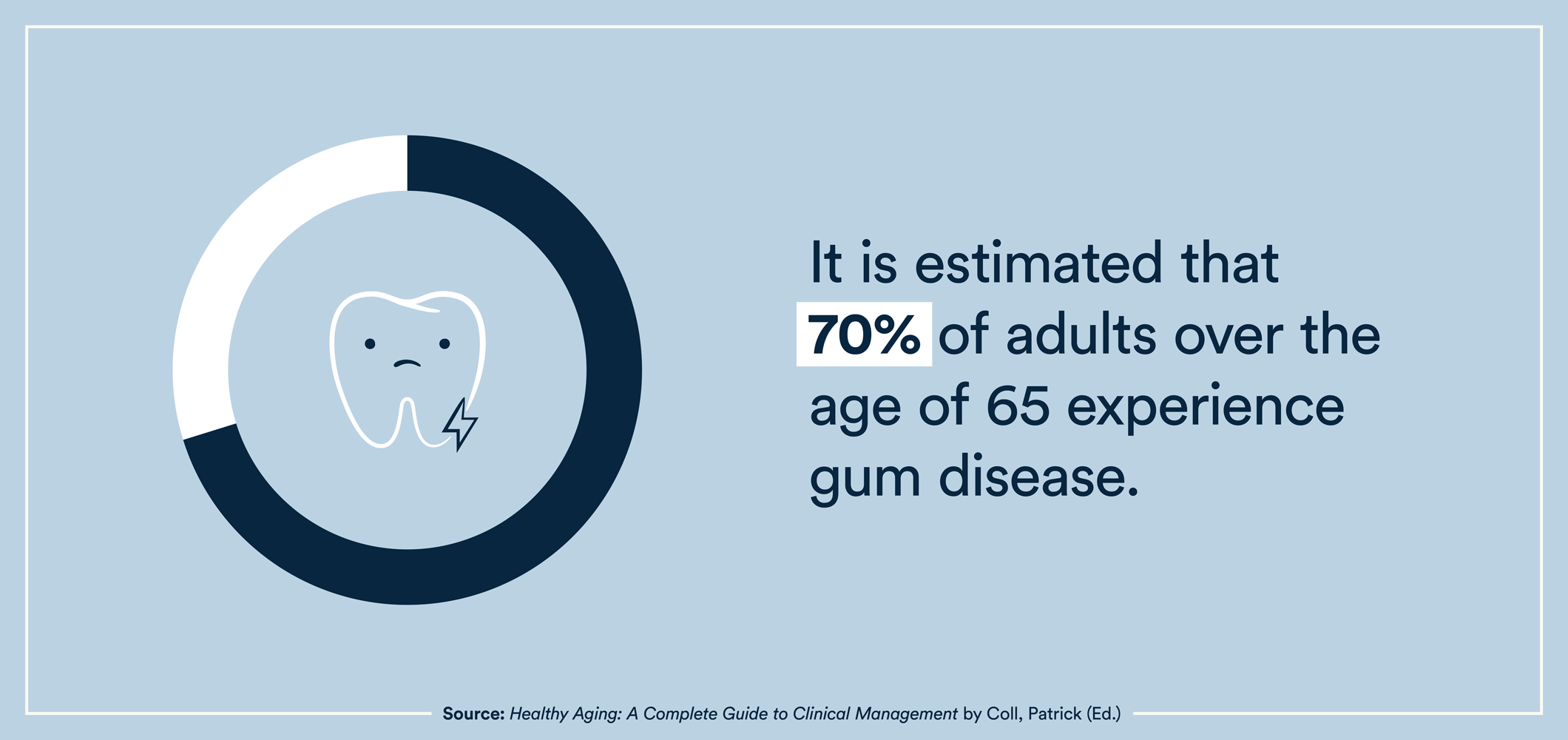It's estimated that 70% of adults over the age of 65 experience gum disease. 