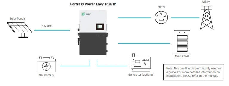 Fortress Power Envy True 12 kW Whole Home Solar Storage Inverter Whole-Home Backup / AC Passthrough One-Line Diagram