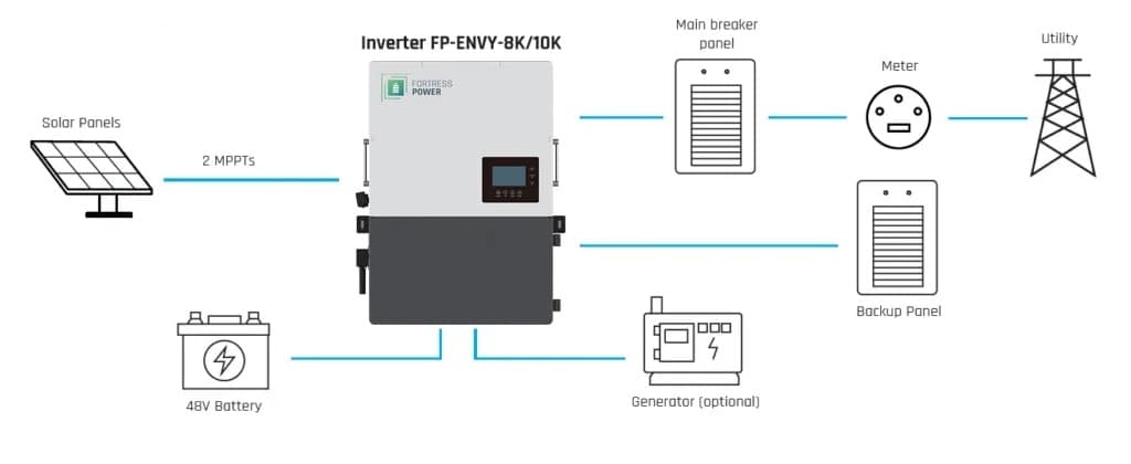 Fortress Power Envy Inverter 10 kw Whole Home Solar Storage Inverter One-Line Diagram