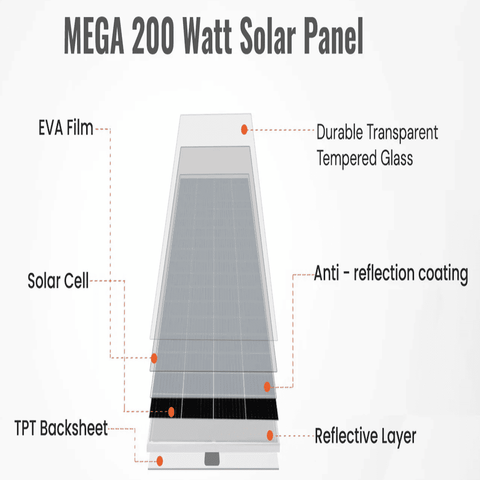 Rich Solar Mega 200 Watt Solar Panel Parts