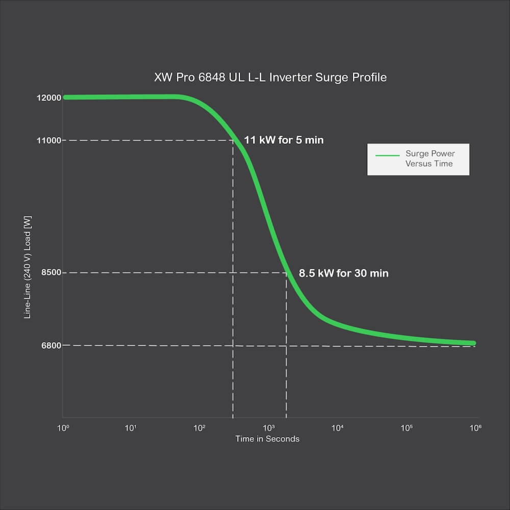 Schneider Electric XW Pro Inverter Ultimate Performance