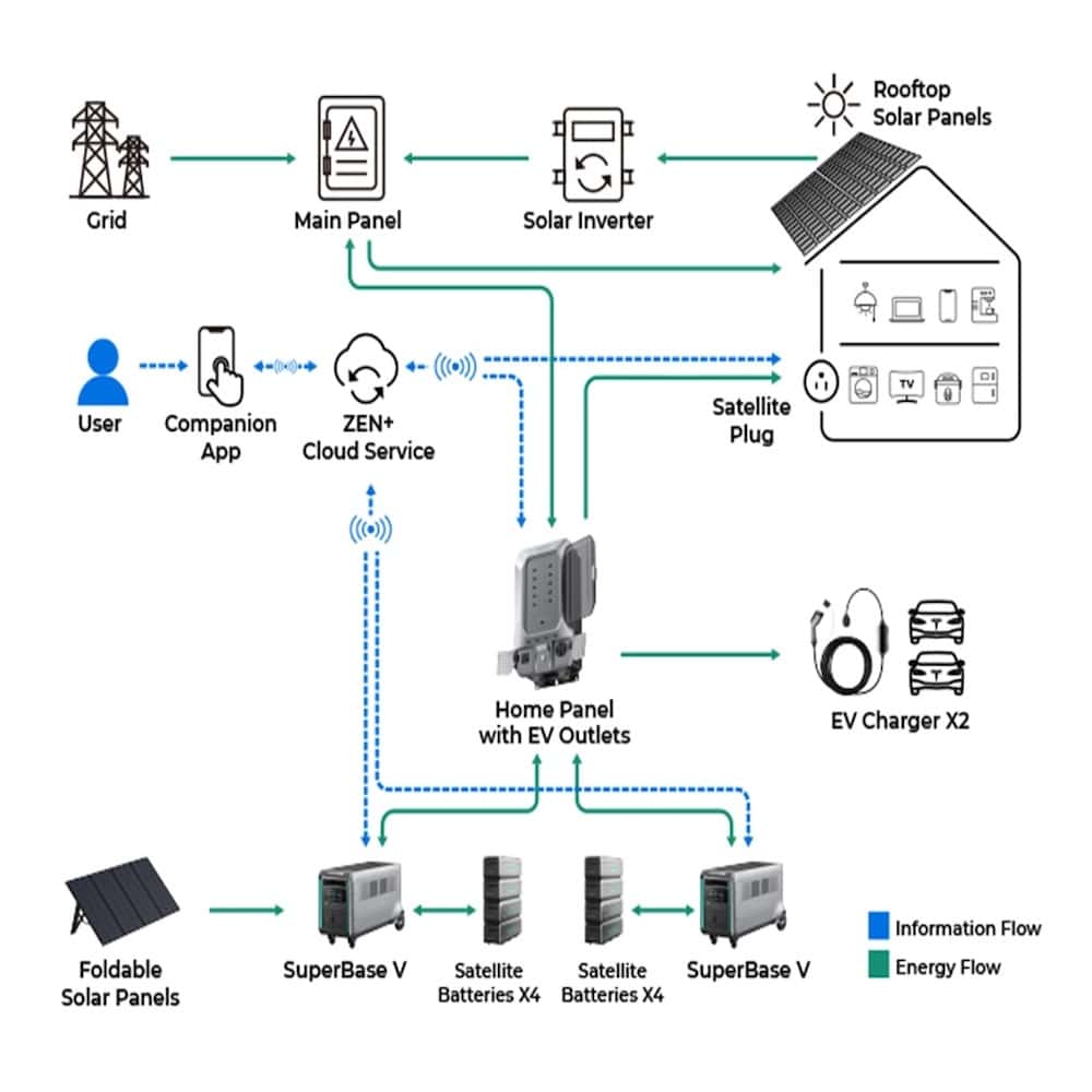 Zendure SuperBase V Portable Power Station Home System