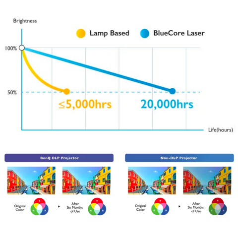 BenQ LK935 20,000 hour lasting performance chart and DLP Technology