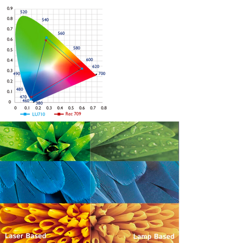 BenQ LU710 laser based projector diagram