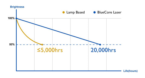 BenQ LK936ST 20,000 hours guaranteed performance chart