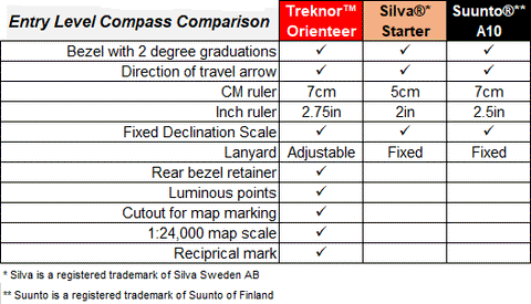 Entry Level Map Compasses Compared