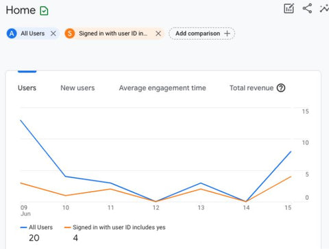 Cross-platform tracking allows you to get a comprehensive view of how your user behaviour varies across platforms