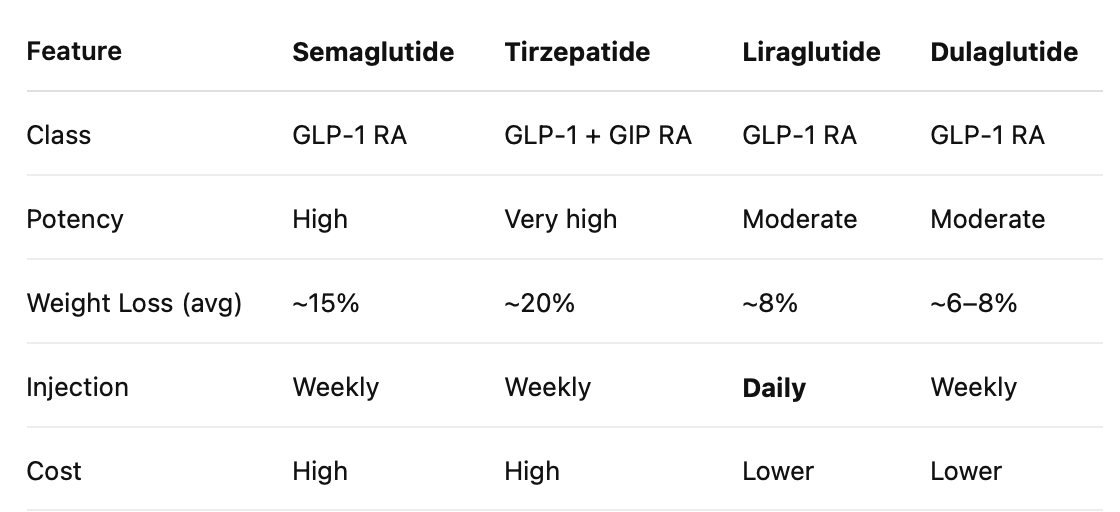Comparison of semaglutide, tirzepatide, liraglutide, and dulaglutide