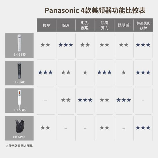 Panasonic 4款美顏器功能比較表