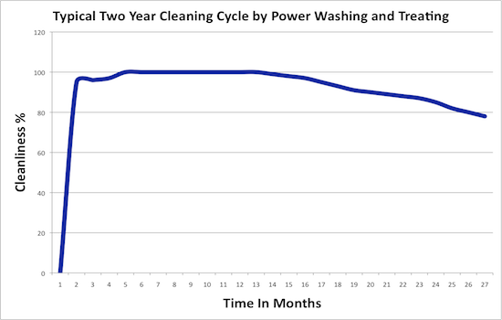 Power washing followed by post-treatment with BENZ Biocidal Wash