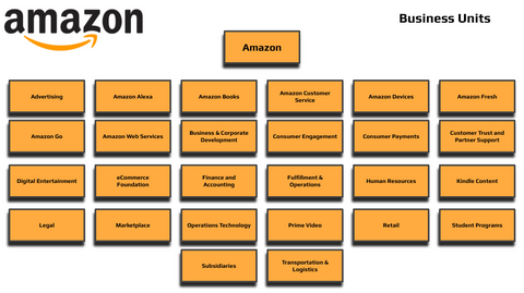 Amazon Organizational Chart