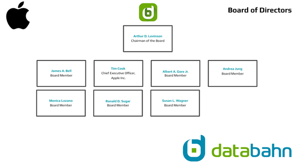 Apple Org Chart Board of Directors