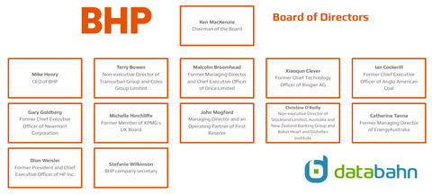 BHP Org Chart Board of Directors