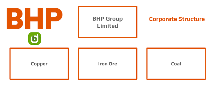 BHP Org Chart Corporate Structure